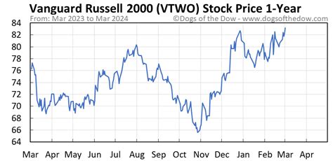 VTWO - Vanguard Russell 2000 ETF - Review the VTWO stock price, growth, performance, sustainability and more to help you make the best investments.